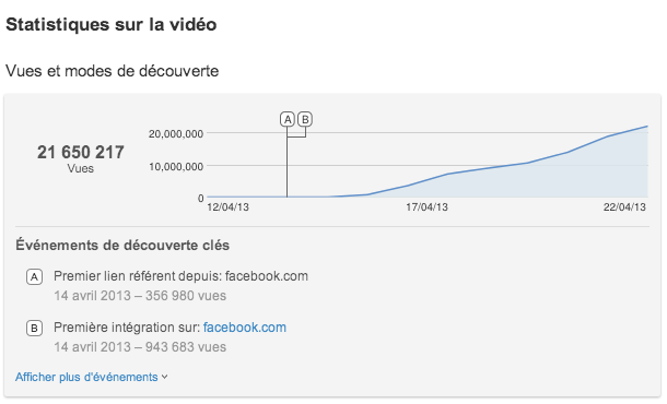 Statistiques Youtube de viralité de la vidéo 